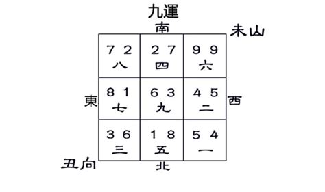 丑山未向九運|阴宅九运丑山未向详解（新鲜出炉）